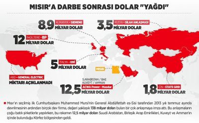 Çevrilişdən sonra Misirə pullar axır - ARAŞDIRMA