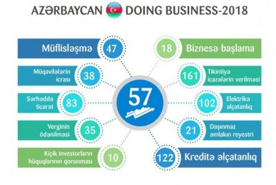 “Doing Business 2018” hesabatında Azərbaycan daşınmaz əmlakın qeydiyyatına görə daha bir pillə irəliləyib