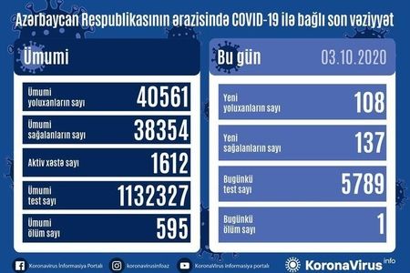 Azərbaycanda 108 nəfər COVID-19-a yoluxdu, 137 nəfər sağaldı, 1 nəfər vəfat etdi