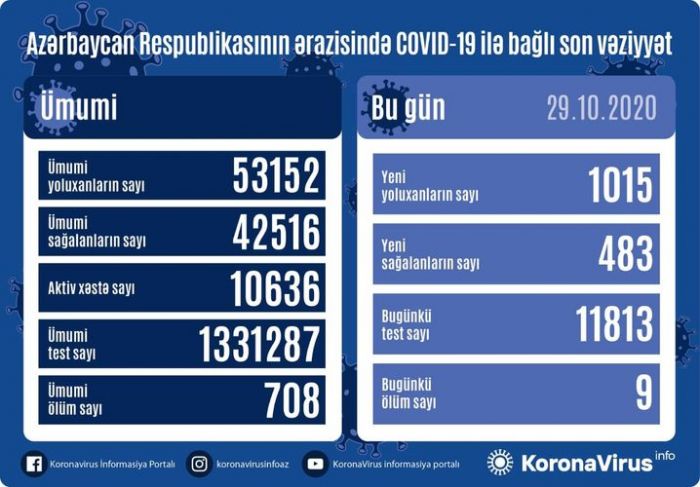 Ölkəmizdə koronaya yoluxanların sayında kəskin artım