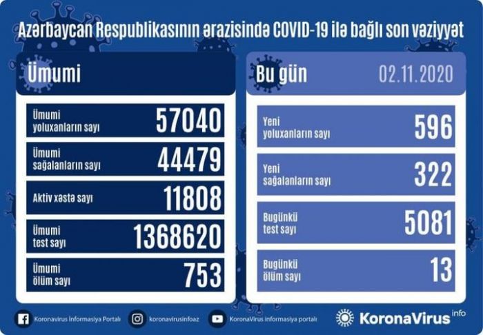 Azərbaycanda koronavirusa yoluxanların sayı açıqlandı