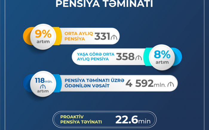 Keçən il pensiya ödənişi üçün xərclənən vəsaitin məbləği açıqlanıb